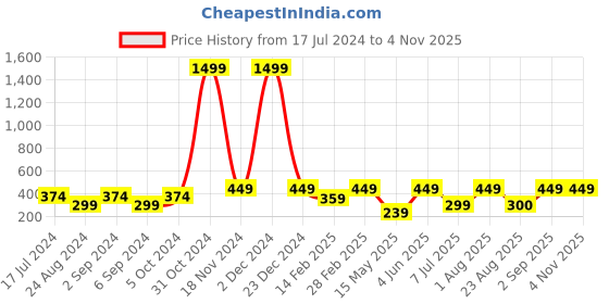 myntra.com KARISHMA KREATIONS Gold-Plated Contemporary Drop Earrings karishma kreations Price History Graph from 17 Jul 2024 to 2 Nov 2025