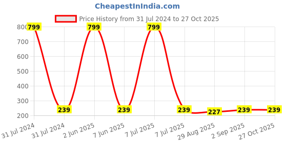 myntra.com KARISHMA KREATIONS Gold-Plated Contemporary Hoop Earrings karishma kreations Price History Graph from 31 Jul 2024 to 27 Oct 2025