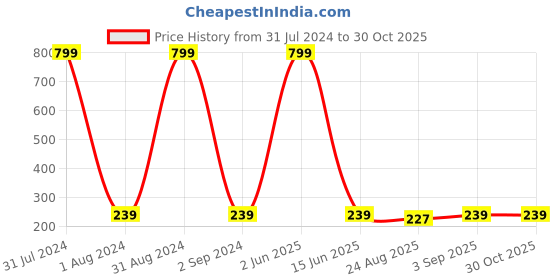 myntra.com KARISHMA KREATIONS Gold-Plated Contemporary Hoop Earrings karishma kreations Price History Graph from 31 Jul 2024 to 30 Oct 2025