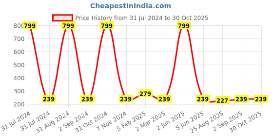 myntra.com KARISHMA KREATIONS Gold-Plated Contemporary Studs Earrings karishma kreations Price History Graph from 31 Jul 2024 to 30 Oct 2025