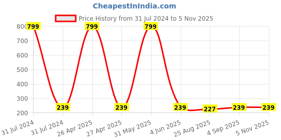 myntra.com KARISHMA KREATIONS Gold-Plated Contemporary Studs Earrings karishma kreations Price History Graph from 31 Jul 2024 to 3 Nov 2025