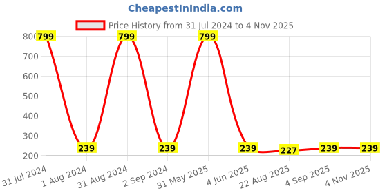 myntra.com KARISHMA KREATIONS Gold-Plated Contemporary Studs Earrings karishma kreations Price History Graph from 31 Jul 2024 to 4 Nov 2025
