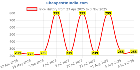 myntra.com KARISHMA KREATIONS Gold-Plated Contemporary Studs Earrings karishma kreations Price History Graph from 23 Apr 2025 to 2 Nov 2025