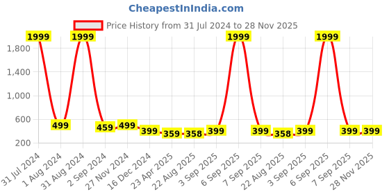 myntra.com KARISHMA KREATIONS Gold-Plated Cubic Zirconia Kada Bracelet karishma kreations Price History Graph from 31 Jul 2024 to 28 Nov 2025