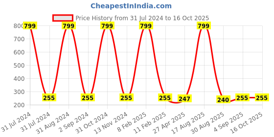 myntra.com KARISHMA KREATIONS Gold-Plated Cubic Zirconia Studded Chain karishma kreations Price History Graph from 31 Jul 2024 to 16 Oct 2025