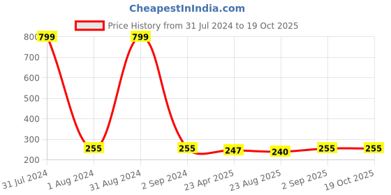 myntra.com KARISHMA KREATIONS Gold-Plated Cubic Zirconia Studded Chain karishma kreations Price History Graph from 31 Jul 2024 to 17 Oct 2025