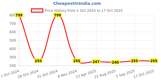 myntra.com KARISHMA KREATIONS Gold-Plated Cubic Zirconia Studded Chain karishma kreations Price History Graph from 1 Oct 2024 to 16 Oct 2025