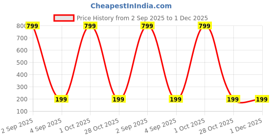 myntra.com KARISHMA KREATIONS Gold Plated Cubic Zirconia Studded Contemporary Drop Earrings karishma kreations Price History Graph from 2 Sep 2025 to 30 Nov 2025