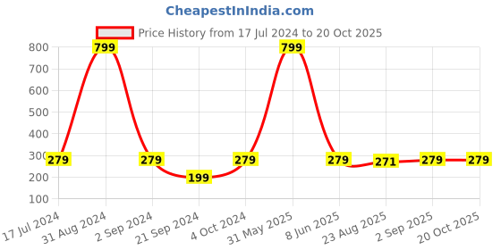 myntra.com KARISHMA KREATIONS Gold-Plated Cubic Zirconia Studded Earrings karishma kreations Price History Graph from 17 Jul 2024 to 19 Oct 2025