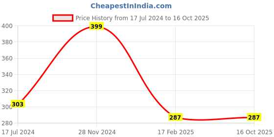 myntra.com KARISHMA KREATIONS Gold-Plated Geometric Pendant With Chain karishma kreations Price History Graph from 17 Jul 2024 to 16 Oct 2025
