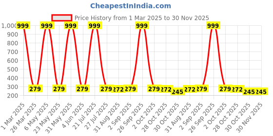 myntra.com KARISHMA KREATIONS Gold-Plated Gold-Plated Stainless Steel Water Drop Minimal Chains karishma kreations Price History Graph from 1 Mar 2025 to 30 Nov 2025