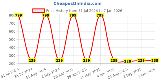 myntra.com KARISHMA KREATIONS Gold-Plated Half Hoop Earrings karishma kreations Price History Graph from 31 Jul 2024 to 5 Jan 2026