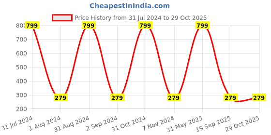 myntra.com KARISHMA KREATIONS Gold-Plated Kada Bracelet karishma kreations Price History Graph from 31 Jul 2024 to 29 Oct 2025