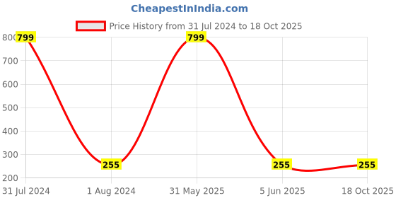 myntra.com KARISHMA KREATIONS Gold-Plated Kolhapuri Mangalsutra karishma kreations Price History Graph from 31 Jul 2024 to 17 Oct 2025