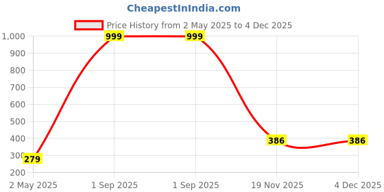 myntra.com KARISHMA KREATIONS Gold-Plated Layered Necklace karishma kreations Price History Graph from 2 May 2025 to 4 Dec 2025