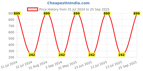 myntra.com KARISHMA KREATIONS Gold-Plated Mesh Finger Ring karishma kreations Price History Graph from 31 Jul 2024 to 25 Sep 2025