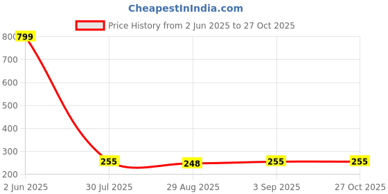 myntra.com KARISHMA KREATIONS Gold Plated Minimal Necklace karishma kreations Price History Graph from 2 Jun 2025 to 26 Oct 2025