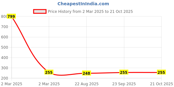 myntra.com KARISHMA KREATIONS Gold Plated Minimal Necklace karishma kreations Price History Graph from 2 Mar 2025 to 20 Oct 2025