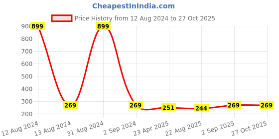 myntra.com KARISHMA KREATIONS Gold-Plated Necklace karishma kreations Price History Graph from 12 Aug 2024 to 27 Oct 2025