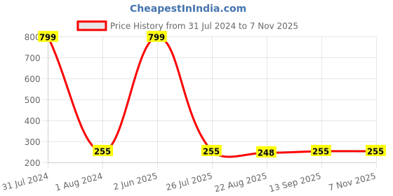 myntra.com KARISHMA KREATIONS Gold-Plated Necklace karishma kreations Price History Graph from 31 Jul 2024 to 6 Nov 2025