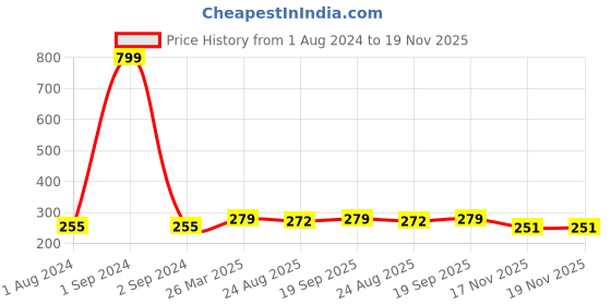 myntra.com KARISHMA KREATIONS Gold-Plated Necklace karishma kreations Price History Graph from 1 Aug 2024 to 17 Nov 2025