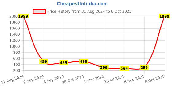 myntra.com KARISHMA KREATIONS Gold-Plated Necklace karishma kreations Price History Graph from 31 Aug 2024 to 6 Oct 2025
