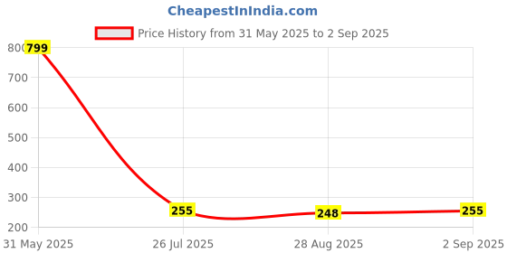 myntra.com KARISHMA KREATIONS Gold-Plated Necklace karishma kreations Price History Graph from 31 May 2025 to 2 Sep 2025
