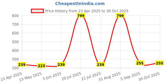 myntra.com KARISHMA KREATIONS Gold-Plated Pearls Beaded Studs Earrings karishma kreations Price History Graph from 23 Apr 2025 to 29 Oct 2025