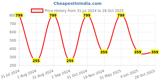 myntra.com KARISHMA KREATIONS Gold-Plated Quirky Pendants with Chains karishma kreations Price History Graph from 31 Jul 2024 to 26 Oct 2025