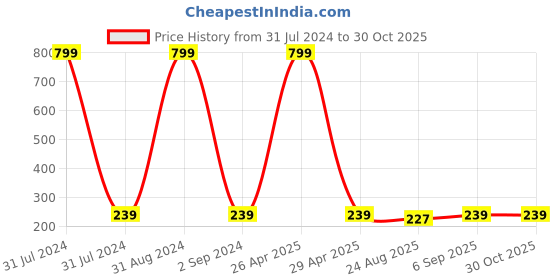 myntra.com KARISHMA KREATIONS Gold-Plated Stainless Steel Circular Hoop Earrings karishma kreations Price History Graph from 31 Jul 2024 to 30 Oct 2025