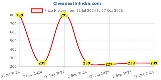 myntra.com KARISHMA KREATIONS Gold-Plated Stainless Steel Contemporary Hoop Earrings karishma kreations Price History Graph from 31 Jul 2024 to 27 Oct 2025