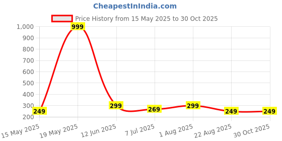 myntra.com KARISHMA KREATIONS Gold-Plated Stainless Steel CubicZirconia Studded Anti-Tarnish Bracelet karishma kreations Price History Graph from 15 May 2025 to 30 Oct 2025