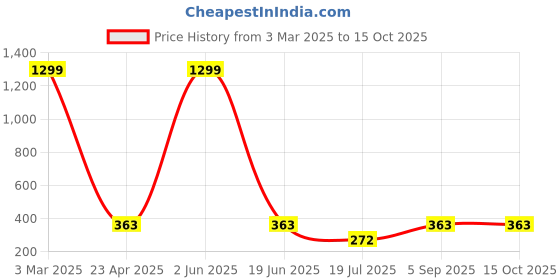 myntra.com KARISHMA KREATIONS Gold-Plated Stainless Steel Lock Bone Heart Shaped Minimal Chains karishma kreations Price History Graph from 3 Mar 2025 to 14 Oct 2025