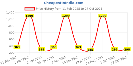 myntra.com KARISHMA KREATIONS Gold-Plated Stainless Steel Love Engraved Square Charm Bead Chains karishma kreations Price History Graph from 11 Feb 2025 to 27 Oct 2025