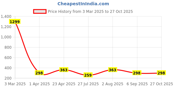 myntra.com KARISHMA KREATIONS Gold-Plated Stainless Steel Love Engraved Square Charm Bead Chains karishma kreations Price History Graph from 3 Mar 2025 to 27 Oct 2025