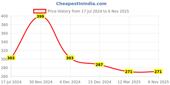myntra.com KARISHMA KREATIONS Gold Plated Stainless Steel Pendant with Chain karishma kreations Price History Graph from 17 Jul 2024 to 6 Nov 2025