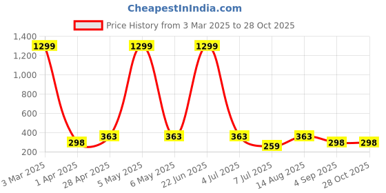 myntra.com KARISHMA KREATIONS Gold-Plated Stainless Steel Tube Choker Minimal Chains karishma kreations Price History Graph from 3 Mar 2025 to 28 Oct 2025