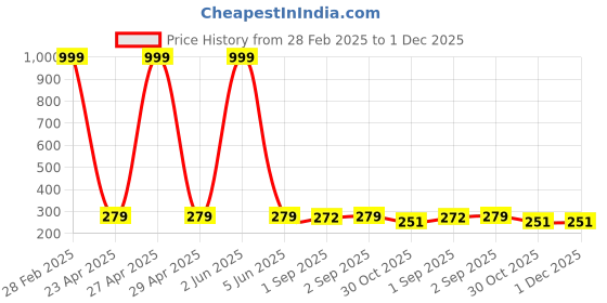 myntra.com KARISHMA KREATIONS Gold-Plated Stainless Steel Water Drop Minimal Chains karishma kreations Price History Graph from 28 Feb 2025 to 30 Nov 2025