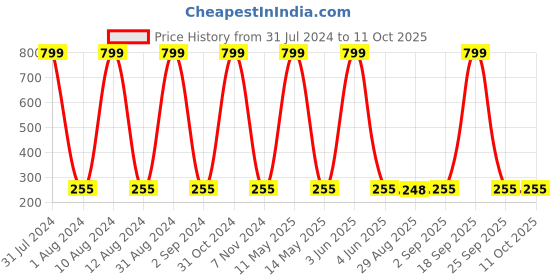 myntra.com KARISHMA KREATIONS Gold-Plated Statement Necklace karishma kreations Price History Graph from 31 Jul 2024 to 10 Oct 2025