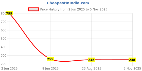 myntra.com KARISHMA KREATIONS Gold Plated Stone Studded Necklace karishma kreations Price History Graph from 2 Jun 2025 to 2 Nov 2025
