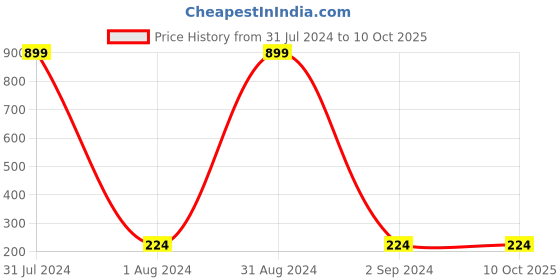 myntra.com KARISHMA KREATIONS Matte Finish Rotating Spinner Finger Ring karishma kreations Price History Graph from 31 Jul 2024 to 9 Oct 2025