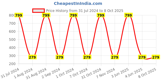 myntra.com KARISHMA KREATIONS Men Arrow Pendant With Chain karishma kreations Price History Graph from 31 Jul 2024 to 7 Oct 2025