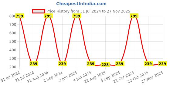 myntra.com KARISHMA KREATIONS Men Cubic Zirconia Stud Earrings karishma kreations Price History Graph from 31 Jul 2024 to 26 Nov 2025