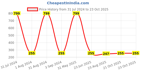 myntra.com KARISHMA KREATIONS Men Leather Wraparound Bracelet karishma kreations Price History Graph from 31 Jul 2024 to 21 Oct 2025