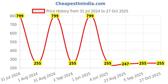 myntra.com KARISHMA KREATIONS Men Leather Wraparound Bracelet karishma kreations Price History Graph from 31 Jul 2024 to 27 Oct 2025