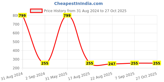 myntra.com KARISHMA KREATIONS Men Leather Wraparound Bracelet karishma kreations Price History Graph from 31 Aug 2024 to 26 Oct 2025