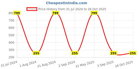 myntra.com KARISHMA KREATIONS Men Leather Wraparound Bracelet karishma kreations Price History Graph from 31 Jul 2024 to 26 Oct 2025