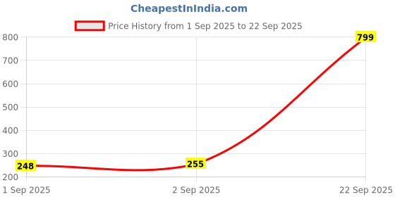 myntra.com KARISHMA KREATIONS Men Retro Style Tungstun Finger Ring karishma kreations Price History Graph from 1 Sep 2025 to 22 Sep 2025