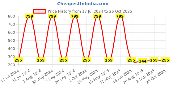 myntra.com KARISHMA KREATIONS Men Set Of 2 Contemporary Hoop Earrings karishma kreations Price History Graph from 17 Jul 2024 to 26 Oct 2025