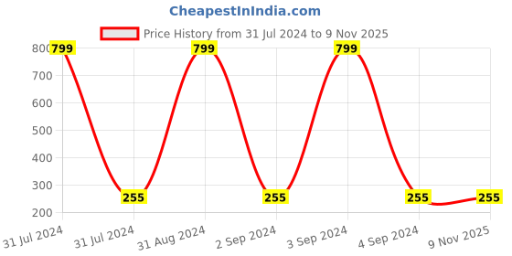 myntra.com KARISHMA KREATIONS Men Set Of 2 Contemporary Studs Earrings karishma kreations Price History Graph from 31 Jul 2024 to 9 Nov 2025